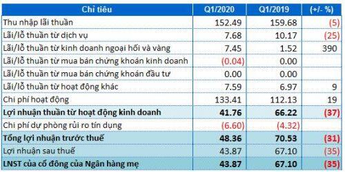 Tăng mạnh chi phí dự phòng, lãi trước thuế của Ngân hàng TMCP Sài Gòn Công Thương (SGB) giảm 31% trong quý 1