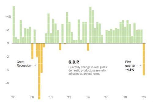 Kinh tế Mỹ sắp tới ra sao sau mức GDP thấp nhất thập kỷ?