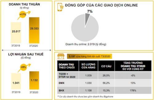 Lợi nhuận quý I Thế giới Di động bất ngờ tăng trưởng mạnh nhờ... dịch Covid-19