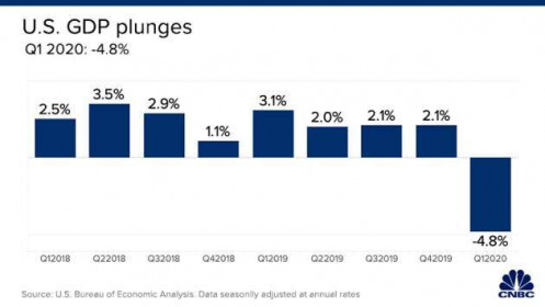 GDP Mỹ giảm 4,8% trong quý I, mức sụt giảm lớn nhất kể từ cuộc khủng hoảng tài chính