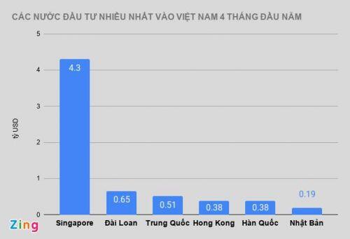 Kinh tế Việt Nam ra sao trong 4 tháng đầu năm?