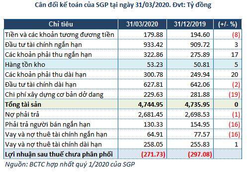 Lãi ròng quý 1 của Cảng Sài Gòn giảm 45%