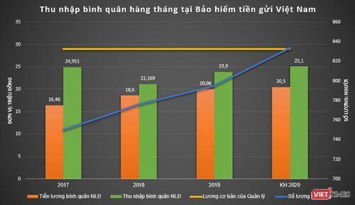Lương, thu nhập ấn tượng của sếp và nhân viên Bảo hiểm tiền gửi Việt Nam