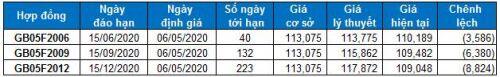 Chứng khoán phái sinh 06/05/2020: Quan sát phản ứng của VN30-Index với đường SMA 20 ngày