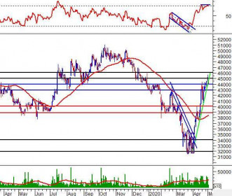 Phân tích kỹ thuật phiên chiều 05/05: High Wave xuất hiện