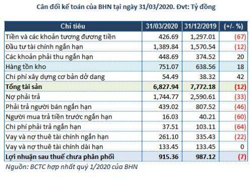 Bia Hà Nội lỗ đậm nhất trong 18 quý, dòng tiền kinh doanh âm hơn 1,000 tỷ