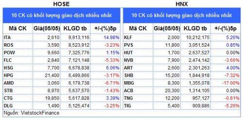 Top cổ phiếu đáng chú ý đầu phiên 06/05