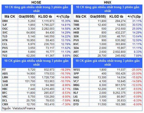 Top cổ phiếu đáng chú ý đầu phiên 06/05