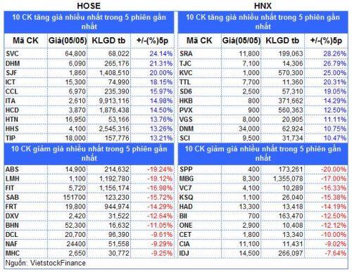 Top cổ phiếu đáng chú ý đầu phiên 06/05