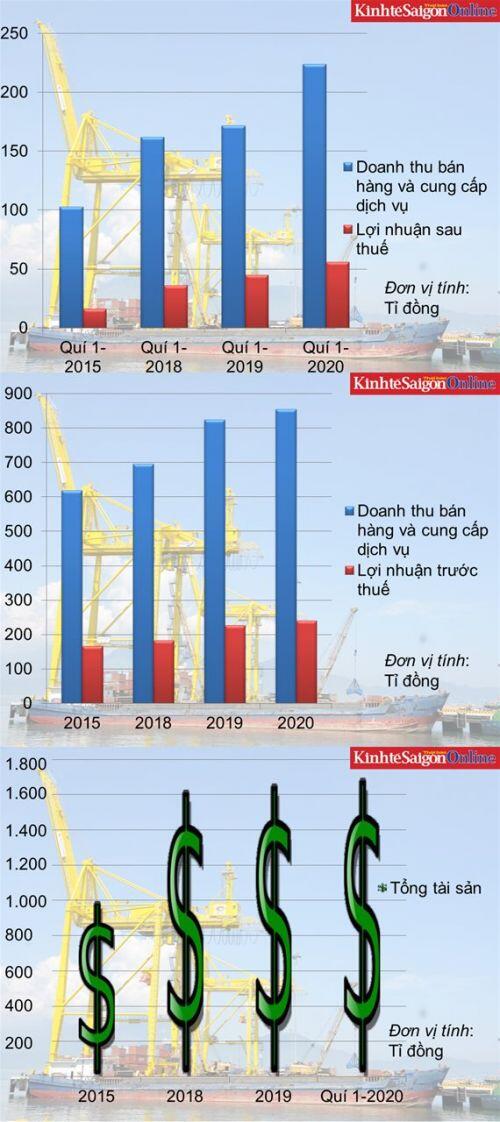 Cảng Đà Nẵng tăng trưởng lợi nhuận gần 40% nhưng vẫn có nợ khó đòi