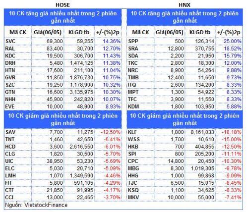 Top cổ phiếu đáng chú ý đầu phiên 07/05