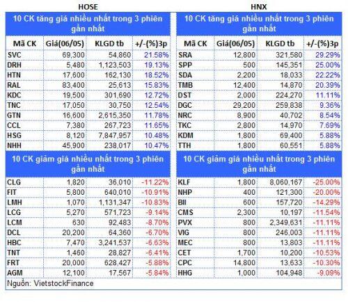 Top cổ phiếu đáng chú ý đầu phiên 07/05
