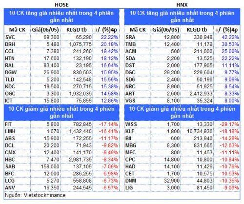 Top cổ phiếu đáng chú ý đầu phiên 07/05
