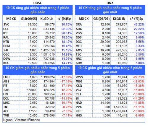 Top cổ phiếu đáng chú ý đầu phiên 07/05