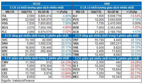Vietstock Daily 08/05: Tiếp tục tăng điểm?