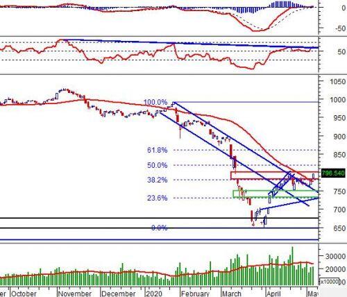 Vietstock Daily 08/05: Tiếp tục tăng điểm?