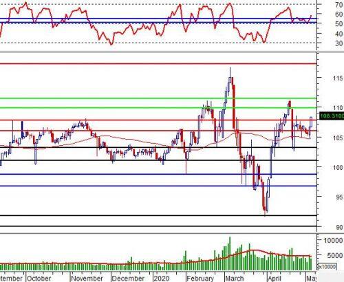 Vietstock Daily 08/05: Tiếp tục tăng điểm?