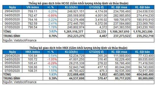 Vietstock Daily 08/05: Tiếp tục tăng điểm?