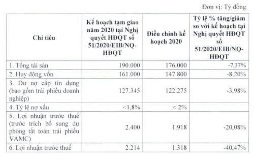 Eximbank hạ kế hoạch kinh doanh 2020 vì dịch Covid-19