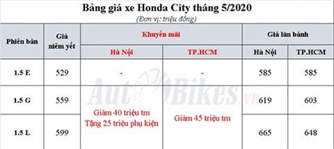 Honda City giảm giá sốc tại VN, quyết đấu Hyundai Accent, Toyota Vios, Kia Soluto