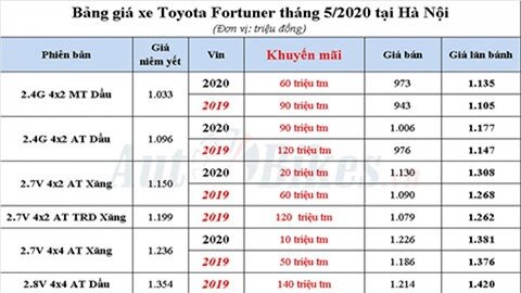 Toyota Fortuner giảm giá cực mạnh, 'đè' Hyundai Santa Fe, Ford Everest, Mazda CX-8