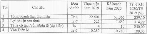 VE4 đặt mục tiêu lợi nhuận năm 2020 gấp 3 lần