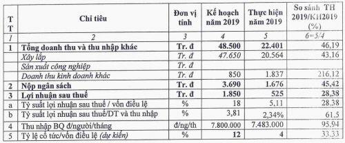 VE4 đặt mục tiêu lợi nhuận năm 2020 gấp 3 lần