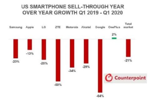 Thị trường smartphone Mỹ suy giảm ngoại trừ Oneplus