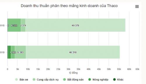 Tỷ phú Trần Bá Dương chia tách Thaco thế nào?