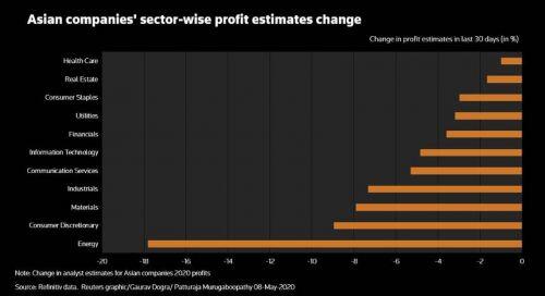 Reuters: Giới phân tích cắt giảm dự báo lợi nhuận cho các công ty ở châu Á
