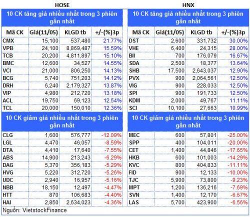 Top cổ phiếu đáng chú ý đầu phiên 12/05