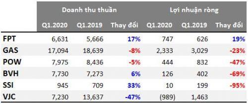 Lát cắt nền kinh tế qua lăng kính VN30