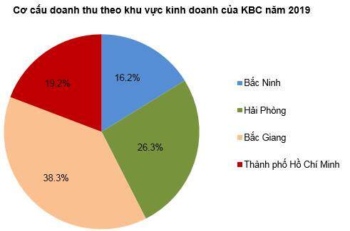 KBC - Cơ bản ổn, tăng trưởng tốt