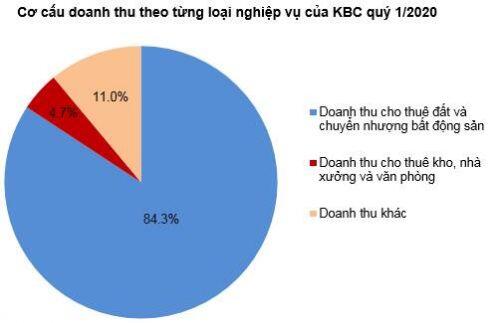 KBC - Cơ bản ổn, tăng trưởng tốt