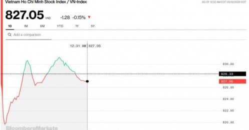 Chứng khoán 12/5: VN-Index giằng co quanh 830 điểm, khối ngoại giải ngân gần 120 tỷ đồng