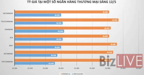 Giá USD tăng giảm trái chiều