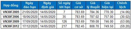 Chứng khoán phái sinh 14/05/2020: Cẩn thận với các nhịp rung lắc trong phiên