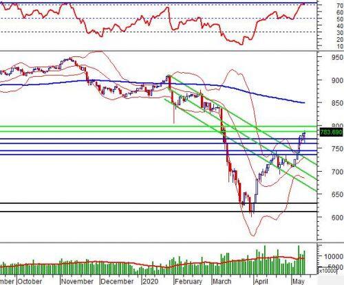 Chứng khoán phái sinh 14/05/2020: Cẩn thận với các nhịp rung lắc trong phiên