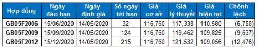 Chứng khoán phái sinh 14/05/2020: Cẩn thận với các nhịp rung lắc trong phiên