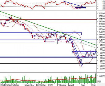 Phân tích kỹ thuật phiên chiều 13/05: Cây nến với bóng dưới dài xuất hiện