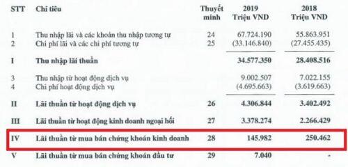 Quý I/2020: Lộ diện "mảng tối" kinh doanh của ông lớn Vietcombank