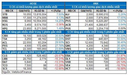 Vietstock Daily 15/05: Tốt xấu đan xen