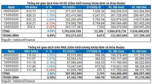 Vietstock Daily 15/05: Tốt xấu đan xen