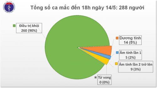 Chiều 14/5, Việt Nam có thêm 8 bệnh nhân khỏi bệnh Covid-19, chỉ còn 28 bệnh nhân điều trị, chỉ định ghép phổi cho BN91