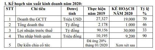 Dovitec đặt kế hoạch kinh doanh 2020 giảm mạnh