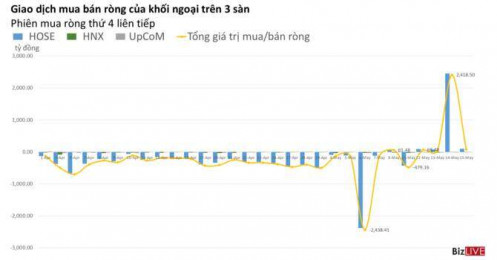 Phiên 15/5: Mua ròng 4 phiên liên tiếp, khối ngoại tiếp tục giải ngân mạnh vào FUEVFVND