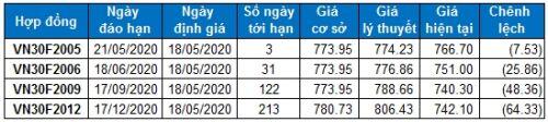 Chứng khoán phái sinh Tuần 18-22/05/2020: Khối ngoại bán ròng mạnh