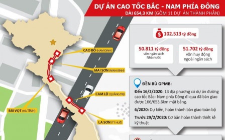 Ai cho vay 5.000 - 10.000 tỷ đồng đầu tư các dự án cao tốc Bắc – Nam?