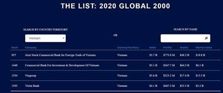 Vingroup tăng hạng trên bảng xếp hạng Top 2000 công ty lớn nhất thế giới của Forbes