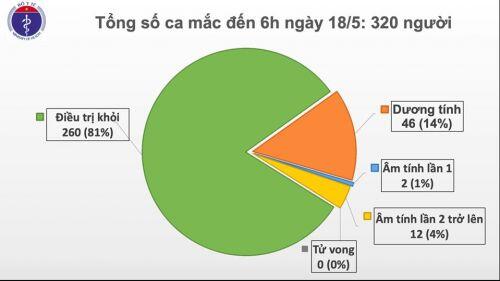 Sáng 18/5, 32 ngày Việt Nam không có ca mắc Covid-19 ở cộng đồng, cách ly 10.962 người
